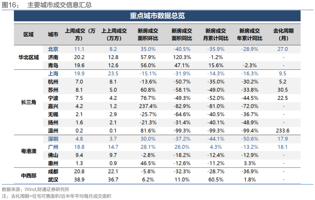 咨询大家主要城市成交信息汇总