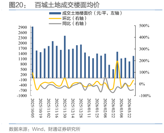 各位网友请教一下百城土地成交楼面均价