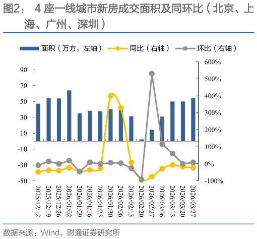 一起讨论下4 座一线城市新房成交面积及同环比（北京、上