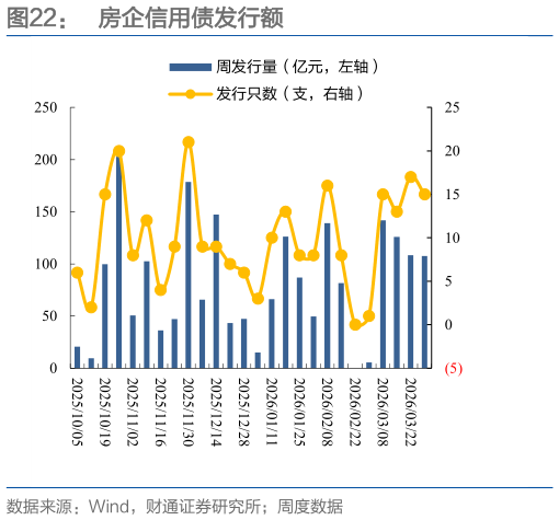 如何了解房企信用债发行额
