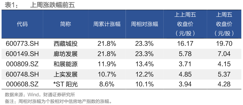 如何看待上周涨跌幅前五