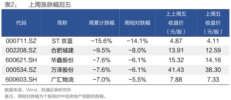 咨询大家上周涨跌幅后五