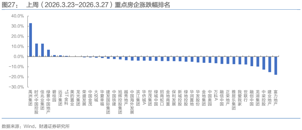我想了解一下上周（2026.3.23-2026.3.27）重点房企涨跌幅排名