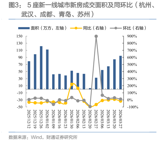 如何才能5 座新一线城市新房成交面积及同环比（杭州、