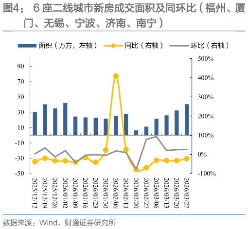 谁知道6 座二线城市新房成交面积及同环比（福州、厦