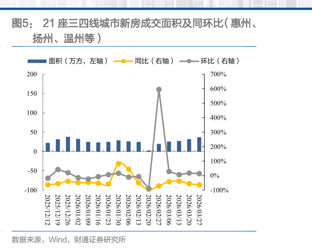 请问一下21 座三四线城市新房成交面积及同环比（惠州、