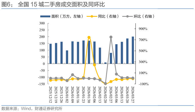 怎样理解全国 15 城二手房成交面积及同环比