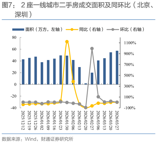 你知道2 座一线城市二手房成交面积及同环比（北京、