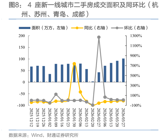 一起讨论下4 座新一线城市二手房成交面积及同环比（杭