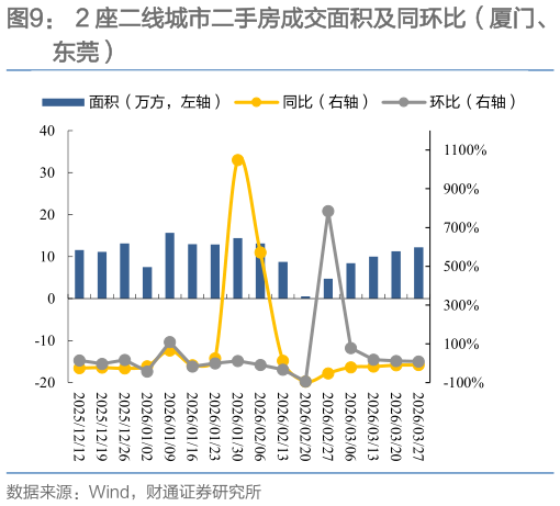 各位网友请教一下2 座二线城市二手房成交面积及同环比（厦门、