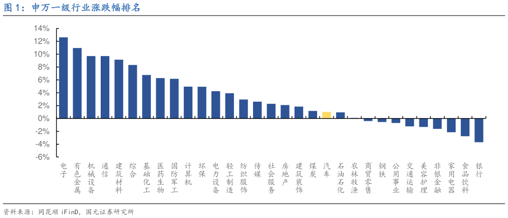 如何解释申万一级行业涨跌幅排名