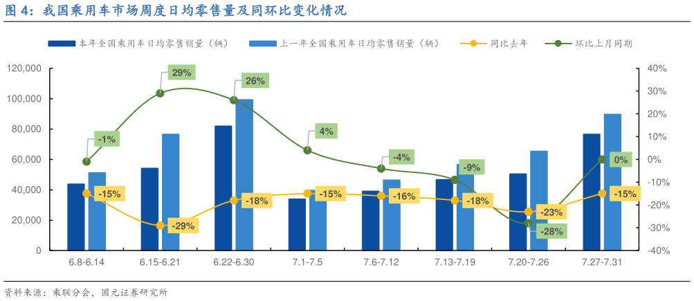 你知道我国乘用车市场周度日均零售量及同环比变化情况