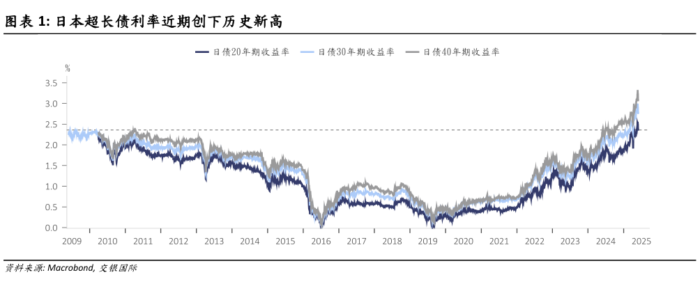 各位网友请教一下日本超长债利率近期创下历史新高?