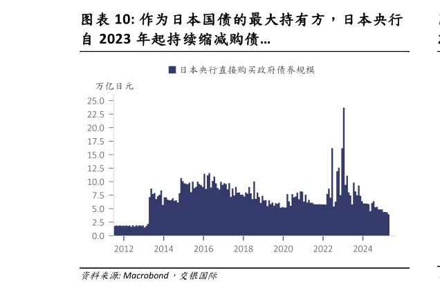 我想了解一下作为日本国债的最大持有方,日本央行?