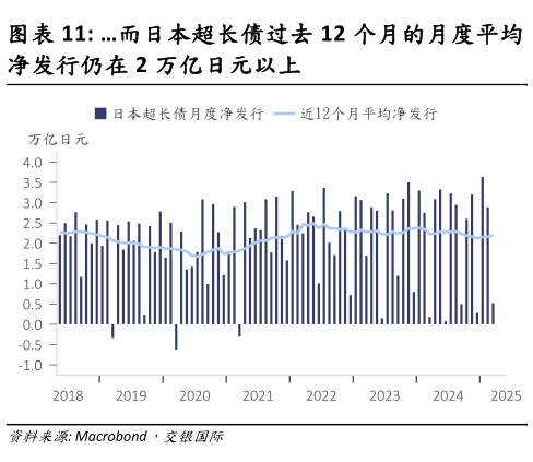 如何了解而日本超长债过去 12 个月的月度平均?