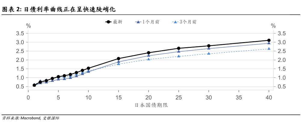 如何才能日债利率曲线正在呈快速陡峭化?