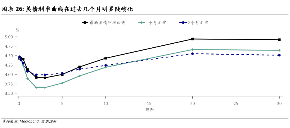 一起讨论下美债利率曲线在过去几个月明显陡峭化?