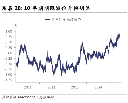 如何了解10 年期期限溢价升幅明显?