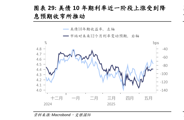 我想了解一下美债 10 年期利率近一阶段上涨受到降?
