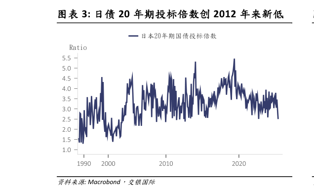 一起讨论下日债 20 年期投标倍数创 2012 年来新低?