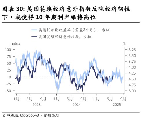 我想了解一下美国花旗经济意外指数反映经济韧性?