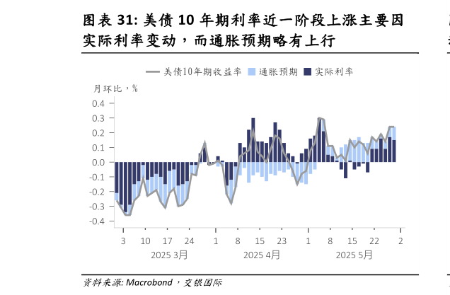 谁知道美债 10 年期利率近一阶段上涨主要因?