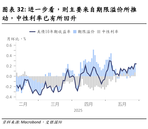 想关注一下进一步看,则主要来自期限溢价所推?