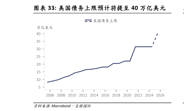 谁知道美国债务上限预计将提至 40 万亿美元?