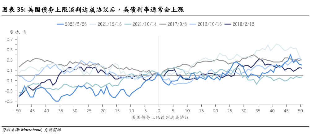 如何解释美国债务上限谈判达成协议后,美债利率通常会上涨?