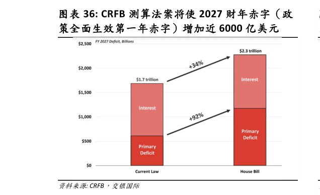 如何才能CRFB 测算法案将使 2027 财年赤字(政?