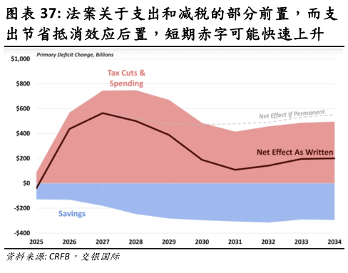 想问下各位网友法案关于支出和减税的部分前置,而支?