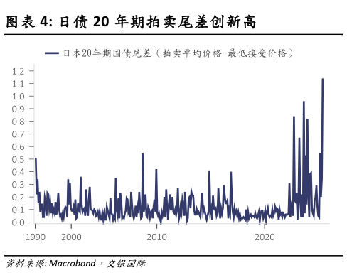 怎样理解日债 20 年期拍卖尾差创新高?