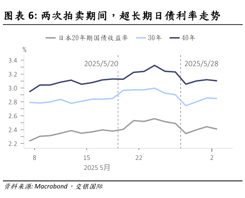 如何了解两次拍卖期间,超长期日债利率走势?