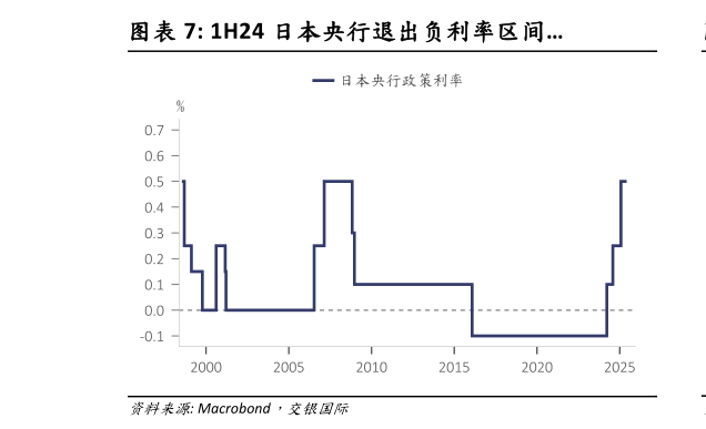 如何了解1H24 日本央行退出负利率区间?