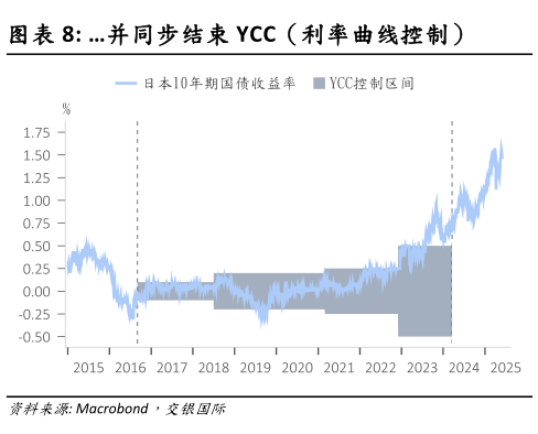 如何看待并同步结束 YCC(利率曲线控制)?