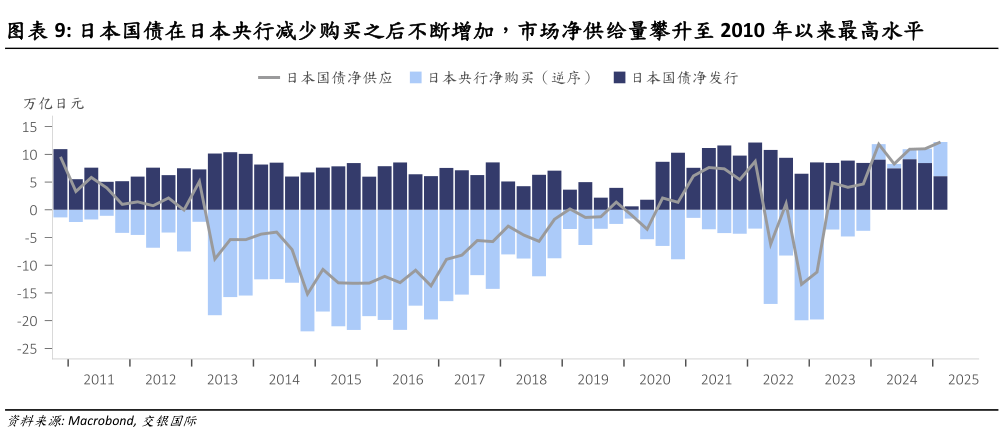 如何看待日本国债在日本央行减少购买之后不断增加,市场净供给量攀升至 2010 年以来最高水平?