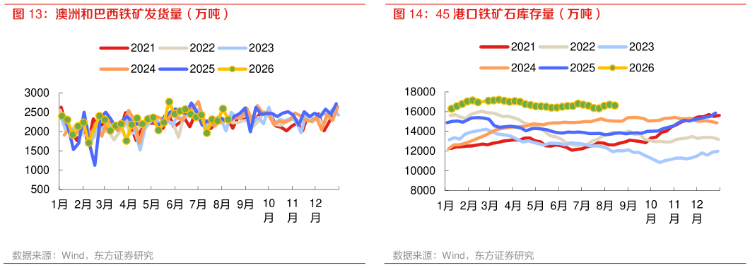 请问一下澳洲和巴西铁矿发货量（万吨） 45 港口铁矿石库存量（万吨）