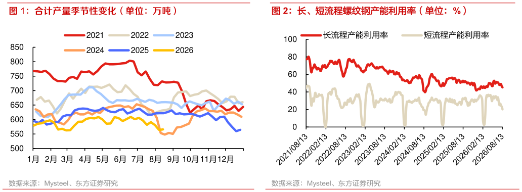 想问下各位网友长、短流程螺纹钢产能利用率（单位：%）