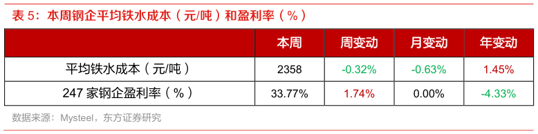 你知道本周钢企平均铁水成本（元吨）和盈利率（%）