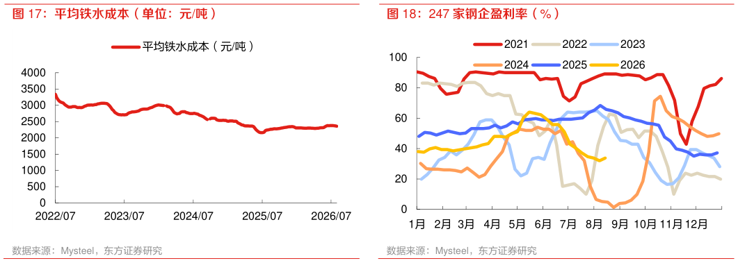 请问一下247 家钢企盈利率（%）