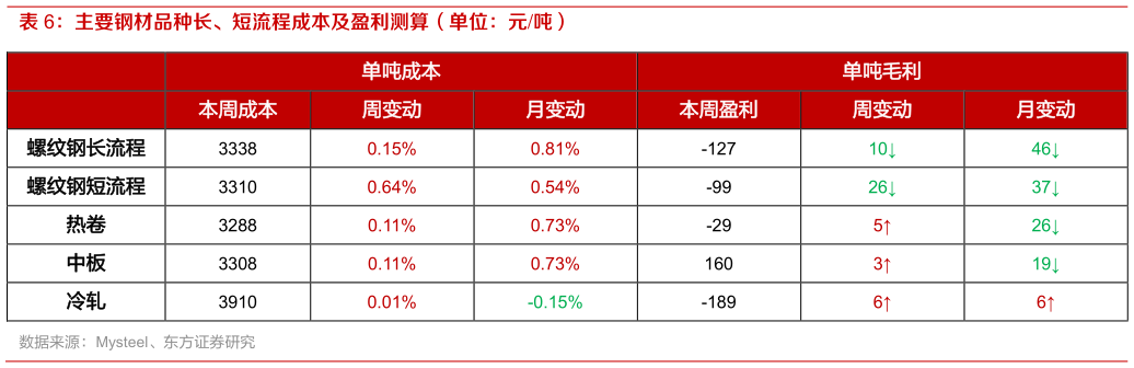 如何了解主要钢材品种长、短流程成本及盈利测算（单位：元吨）