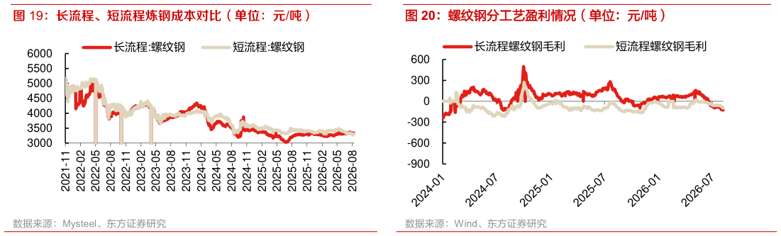 想关注一下螺纹钢分工艺盈利情况（单位：元吨）
