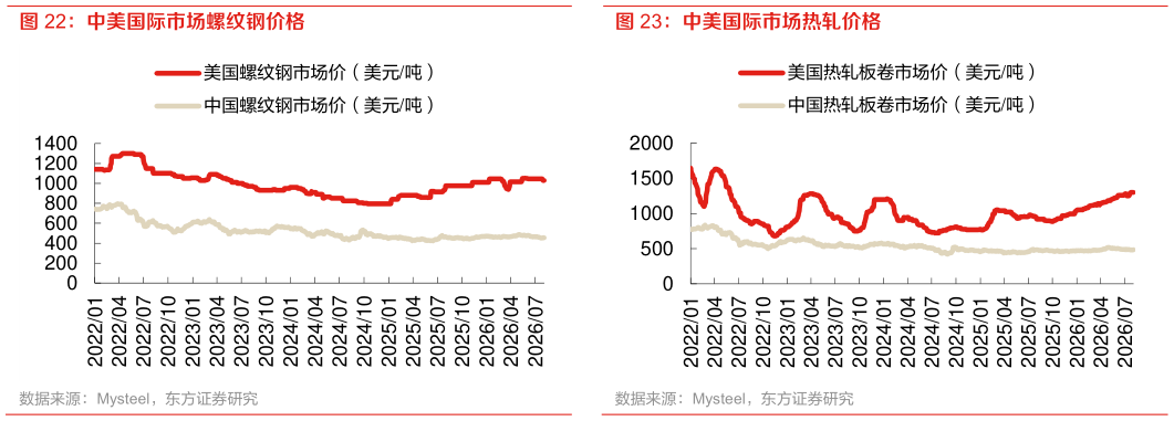 想问下各位网友中美国际市场螺纹钢价格 中美国际市场热轧价格