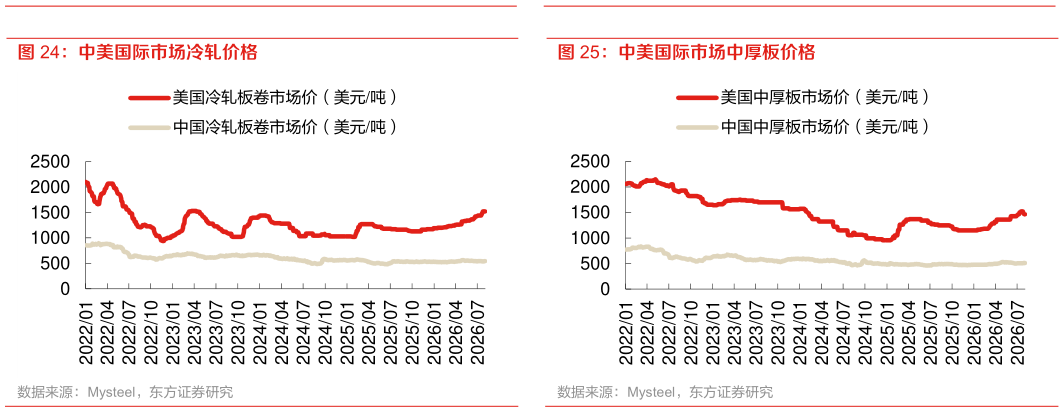 咨询大家中美国际市场冷轧价格 中美国际市场中厚板价格