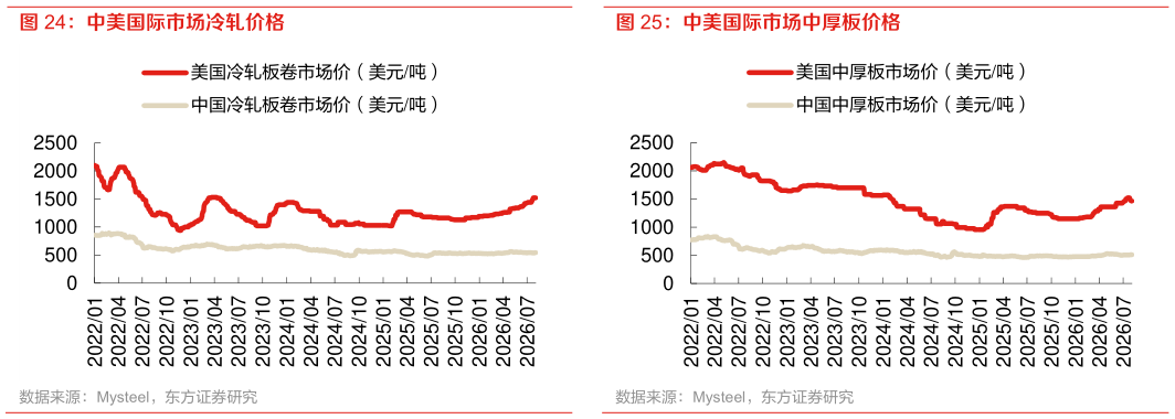各位网友请教一下中美国际市场中厚板价格