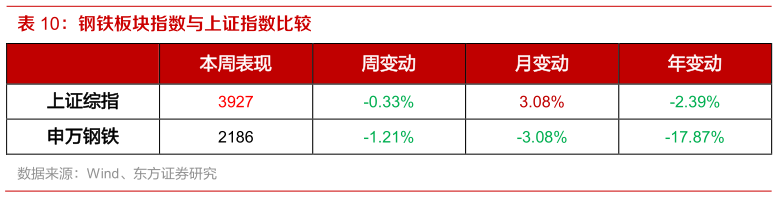 一起讨论下钢铁板块指数与上证指数比较