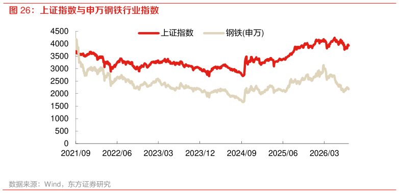 想问下各位网友上证指数与申万钢铁行业指数