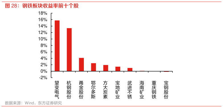 你知道钢铁板块收益率前十个股