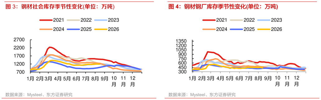 如何了解钢材社会库存季节性变化单位：万吨 钢材钢厂库存季节性变化单位：万吨