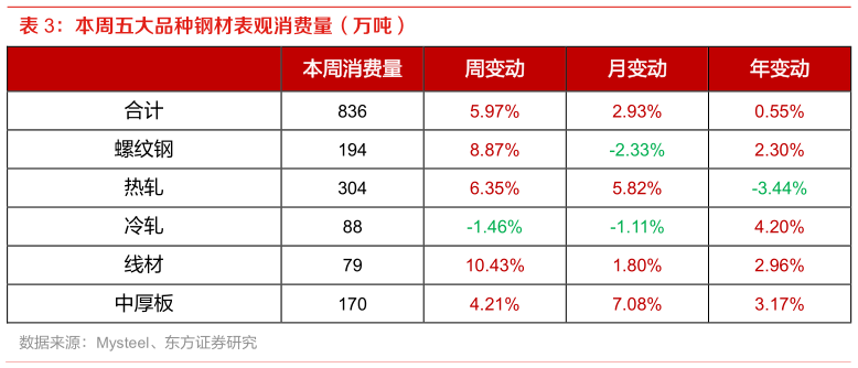 想关注一下本周五大品种钢材表观消费量（万吨）